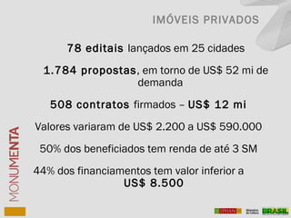 78 editais lançados em 25 cidades
1.784 propostas, em torno de US$ 52 mi de
demanda
508 contratos firmados – US$ 12 mi
Valores variaram de US$ 2.200 a US$ 590.000
50% dos beneficiados tem renda de até 3 SM
44% dos financiamentos tem valor inferior a
US$ 8.500
IMÓVEIS PRIVADOS
 