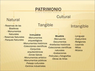 Cultural
   Natural
 - Reservas de las                 Tangible                          Intangible
       Biosferas
    - Monumentos
       Naturales            Inmueble
- Reservas Naturales                                  Mueble             -Lenguaje
                          -Monumentos
 - Parques Naturales                                -Manuscrito          -Costumbre
                          arqueológicos
                                                   -Documentos           -Religiones
                   -Monumentos históricos
                                               -Artefactos históricos    -Leyenda
                    -Colecciones científicas
                                             -Colecciones científicas    -Mitos
                            -Conjuntos
                                                     naturales           -Música
                         arquitectónicos
                                                   -Grabaciones
                          -Zonas típicas
                                              -Películas y fotografías
                     -Monumentos artístico
                                                  -Obras de Artes
                     -Monumentos públicos
                       -Paisaje culturales
                      -Centros industriales
 