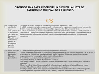 
CRONOGRAMA PARA INSCRIBIR UN BIEN EN LA LISTA DE
PATRIMONIO MUNDIAL DE LA UNESCO
Año
3
Al menos dos
días hábiles
antes
de la apertura de
la sesión anual
del Comité del
Patrimonio
Mundial (esta
fecha está en
proceso de
revisión por
parte del
Comité)
Corrección de errores menores de forma y/o contenido por los Estados Partes.
El MECD contactará con la CA para entregar la evaluación de los organismos consultivos y el borrador de
decisión para el Comité de Patrimonio Mundial (inscripción, refer, defer, no inscripción).
El MECD podrá enviar, al menos dos días hábiles antes de la apertura de la sesión del Comité, una carta al
Presidente del Comité, con copia a los organismos consultivos, en la que enumeren los errores menores de
forma que puedan haberse detectado en la evaluación de su propuesta realizada por los organismos
consultivos.
Año
3
Sesión anual del
Comité del
Patrimonio
Mundial
(junio/julio)
El Comité estudia las propuestas de inscripción y toma sus decisiones.
Durante las sesiones del Comité, el Organismo Consultivo expone las conclusiones del informe y se da lectura a
la propuesta de Decisión que podrá ser debatida por los miembros del Comité realizando, en su caso,
preguntas concretas para ampliar la información al Estado Parte.
El Comité puede adoptar una de las siguientes decisiones:
1.Inscripción del bien en la Lista de Patrimonio Mundial.
2.No inscripción en la Lista de Patrimonio Mundial (esto supone que la candidatura no podrá volverse a
presentar)
3.Refer ( se pide al Estado Parte que amplíe la información del expediente de la candidatura, se puede
presentar el 1 de febrero del año anterior y no hay misión de evaluación)
4.Defer ( se pide al Estado Parte que realice una reformulación en profundidad de la candidatura, puede
volverse a presentar siguiendo el ciclo de año y medio y habrá una nueva misión de evaluación)
 