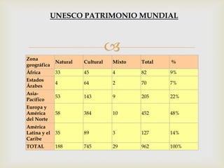 
Zona
geográfica
Natural Cultural Mixto Total %
África 33 45 4 82 9%
Estados
Árabes
4 64 2 70 7%
Asia-
Pacífico
53 143 9 205 22%
Europa y
América
del Norte
58 384 10 452 48%
América
Latina y el
Caribe
35 89 3 127 14%
TOTAL 188 745 29 962 100%
UNESCO PATRIMONIO MUNDIAL
 