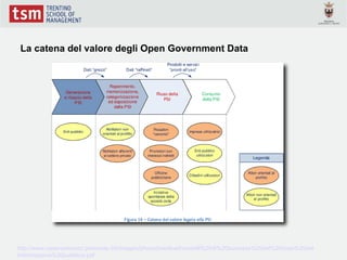 La catena del valore degli Open Government Data




http://www.osservatorioict.piemonte.it/it/images/phocadownload/modelli%20di%20business%20nel%20riuso%20del
linformazione%20pubblica.pdf
 