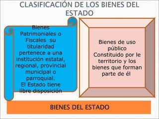 BIENES DEL ESTADO Bienes Patrimoniales o Fiscales  su titularidad pertenece a una institución estatal, regional, provincial municipal o parroquial. El Estado tiene libre disposición Bienes de uso público Constituido por le territorio y los bienes que forman parte de él  