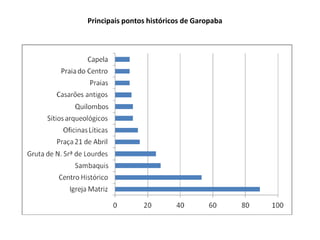 Principais pontos históricos de Garopaba 
 