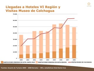 Llegadas a Hoteles VI Región y Visitas Museo de Colchagua Fuentes: Anuario de Turismo 2000 – 2008 Sernatur – INE y estadís...