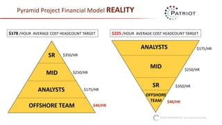 ©2017 CONFIDENTIAL: For Company Use Only
Pyramid Project Financial Model REALITY
SR
MID
ANALYSTS
OFFSHORE TEAM
$178 /HOUR AVERAGE COST HEADCOUNT TARGET
$350/HR
$40/HR
$175/HR
$250/HR
SR
MID
ANALYSTS
OFFSHORE
TEAM
$225 /HOUR AVERAGE COST HEADCOUNT TARGET
$350/HR
$40/HR
$175/HR
$250/HR
 