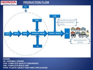 PRODUCTION FLOW
WHERE;
AE: ASSEMBLY ENGINE
CQA: COMPLETE QUALITY ASSURANCE
CBU: COMPLETE BUILD UNIT
POPA: PLASTIC OBJECT AND PAINT APPLICATION
 