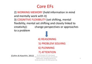 Core EFs
2) WORKING MEMORY (hold information in mind
and mentally work with it)
3) COGNITIVE FLEXIBILITY (set shifting, mental
flexibility, mental set shifting and closely linked to
creativity):
change perspectives or approaches
to a problem
4) REASONING
5) PROBLEM SOLVING
6) PLENNING
7) ATTENTION
(Collins & Koechlin, 2012)

24-25 October 2013 Bucharest,
Rumania Transforming the educational
relationship: intergenerational and
family learning for the lifelong learning
society

3

 