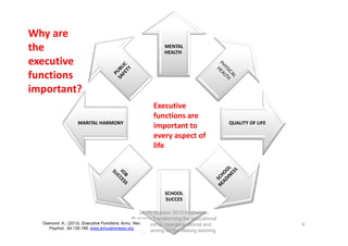 Why are
the
executive
functions
important?
MARITAL HARMONY

MENTAL
HEALTH

Executive
functions are
important to
every aspect of
life

QUALITY OF LIFE

SCHOOL
SUCCES
24-25 October 2013 Bucharest,
Rumania Transforming the educational
Diamond A., (2013). Executive Functions, Annu. Rev.
relationship: intergenerational and
Psychol., 64,135-168. www.annualreviews.org.
family learning for the lifelong learning
society

6

 