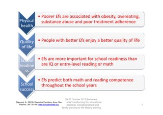 • Poorer Efs are associated with obesity, overeating,
Physical substance abuse and poor treatment adherence
health
Quality • People with better Efs enjoy a better quality of life
of life
School • Efs are more important for school readiness than
are IQ or entry-level reading or math
readine
ss

• Efs predict both math and reading competence
School
throughout the school years
success
24-25 October 2013 Bucharest,
Diamond A., (2013). Executive Functions, Annu. Rev.
Rumania Transforming the educational
Psychol., 64,135-168. www.annualreviews.org.
relationship: intergenerational and
family learning for the lifelong learning
society

7

 