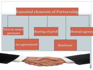 Two or more
persons
An agreement
Sharing of profit
Business
Mutual agency
Essential elements of Partnership
 