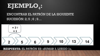 ENCONTRAR EL PATRÓN DE LA SIGUIENTE
SUCESIÓN: 2; 5 ; 6 ; 9…
2 5 6
+ 3 Y
+ 1
RESPUESTA: EL PATRÓN ES: «SUMAR 3, LUEGO 1».
EJEMPLO4:
9 ?
10
?
13 ?
14
 