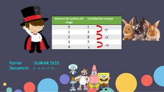 Número de vueltas del
mago
Cantidad de conejos
0 1
1 3
2 5
3 7
4
+2
+2
+2
9
Patrón : SUMAR DOS
Secuencia : 1 – 3 – 5 – 7 – 9 …
 