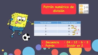 Fase de futbol Cantidad de equipos
1 24
2 12
3 6
4 3
: 2
: 2
: 2
Patrón numérico de
división
• Secuencia : 24 – 12 – 6 – 3
• Patrón : Dividir en 2
 