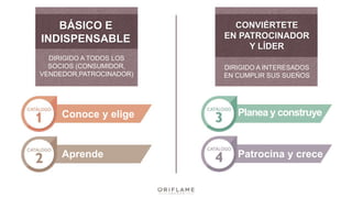 BÁSICO E
INDISPENSABLE
CONVIÉRTETE
EN PATROCINADOR
Y LÍDER
Conoce y elige
Aprende
DIRIGIDO A TODOS LOS
SOCIOS (CONSUMIDOR,
VENDEDOR,PATROCINADOR)
DIRIGIDO A INTERESADOS
EN CUMPLIR SUS SUEÑOS
Planea y construye
Patrocina y crece
 