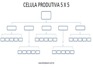 Estrutura de Duplicação 5 x 5
• 5 DIRETOS ATIVOS
• Que indicam 5 diretos ativos
 