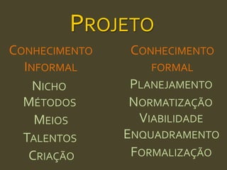 ProjetoConhecimentoInformalConhecimentoformalPlanejamentoNichoMétodosNormatizaçãoViabilidadeMeiosEnquadramentoTalentosFormalizaçãoCriação