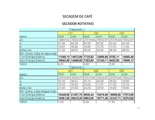 SECAGEM DE CAFÉ
SECADOR ROTATIVO




                   12
 