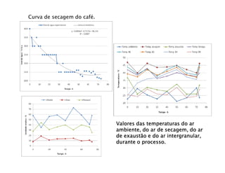 Curva de secagem do café.




                            Valores das temperaturas do ar
                            ambiente, do ar de secagem, do ar
                            de exaustão e do ar intergranular,
                            durante o processo.
 