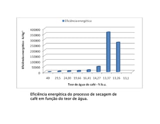 Eficiência energética do processo de secagem de
café em função do teor de água.
 