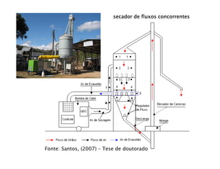 secador de fluxos concorrentes




Fonte: Santos, (2007) – Tese de doutorado
 