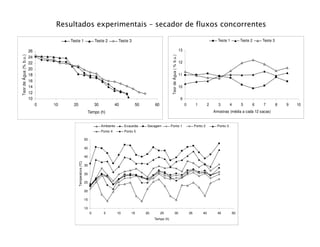 Resultados experimentais – secador de fluxos concorrentes

                                      Teste 1                           Teste 2         Teste 3                                                                                 Teste 1        Teste 2   Teste 3

                        26                                                                                                                        13
Teor de Água (% b.u.)




                                                                                                                         Teor de Água ( % b.u.)
                        24
                        22                                                                                                                        12
                        20
                        18                                                                                                                        11
                        16
                        14                                                                                                                        10
                        12
                        10                                                                                                                        9
                             0   10    20                               30             40          50        60                                        0         1        2     3         4    5     6    7        8   9   10
                                                                Tempo (h)                                                                                                     Amostras (média a cada 12 sacas)


                                                                             Ambiente        Exaustão   Secagem          Ponto 1                                Ponto 2         Ponto 3
                                                                             Ponto 4         Ponto 5

                                                               50

                                                               45

                                                               40
                                            Temperatura (ºC)




                                                               35

                                                               30

                                                               25

                                                               20

                                                               15

                                                               10
                                                                    0         5         10       15     20        25                30                     35        40         45        50
                                                                                                             Tempo (h)
 