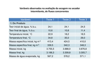 Variáveis observadas na avaliação da secagem no secador
                     intermitente, de fluxos concorrentes


           Variáveis               Teste 1       Teste 2        Teste 3
1) Do Produto
Teor inicial de água, % b.u.        24,1          24,1              24,5
Teor final de água, % b.u.          10,6          10,8              11,4
Temperatura inicial, °C             22,9          18,2              18,5
Temperatura final, °C               34,8          35,0              29,0
Massa específica inicial, kg m-3    413,4         424,5             410,0
Massa específica final, kg m-3      339,5         342,3             348,3
Massa inicial, kg                  3.755,5       3.888,0        3.876,8
Massa final, kg                    3.188,3       3.309,8        3.305,7
Massa de água evaporada, kg         567,2         578,2             571,1
 