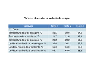 Variáveis observadas na avaliação de secagem


              Variáveis                 Teste 1     Teste 2   Teste 3
2) Do Ar
Temperatura do ar de secagem, °C          38,5        39,0     34,3
Temperatura do ar ambiente, °C            21,7        21,6     17,1
Temperatura do ar de exaustão, °C         29,2        28,2     25,9
Umidade relativa do ar de secagem, %      36,6        36,2     37,7
Umidade relativa do ar ambiente, %        66,0        64,0     69,8
Umidade relativa do ar de exaustão, %     65,1        68,0     68,2
 