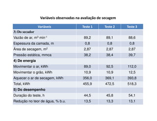 Variáveis observadas na avaliação de secagem

                Variáveis                Teste 1      Teste 2   Teste 3
3) Do secador
Vazão de ar, m3 min-1                     89,2         89,1      88,6
Espessura da camada, m                    0,8          0,8       0,8
Área de secagem, m2                       2,87         2,87      2,87
Pressão estática, mmca                    38,2         38,4      39,7
4) De energia
Movimentar o ar, kWh                      89,0         92,5     112,0
Movimentar o grão, kWh                    10,9         10,9      12,5
Aquecer o ar de secagem, kWh             356,0        369,1     393,8
Total, kWh                               455,9        472,5     518,3
5) Do desempenho
Duração do teste, h                       44,5         45,8      54,1
Redução no teor de água, % b.u.           13,5         13,3      13,1
 