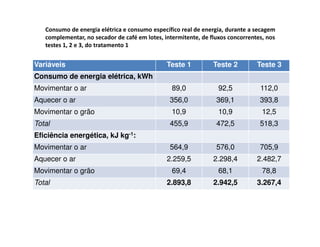 Consumo de energia elétrica e consumo específico real de energia, durante a secagem
   complementar, no secador de café em lotes, intermitente, de fluxos concorrentes, nos
   testes 1, 2 e 3, do tratamento 1


Variáveis                                      Teste 1          Teste 2         Teste 3
Consumo de energia elétrica, kWh
Movimentar o ar                                  89,0             92,5           112,0
Aquecer o ar                                    356,0            369,1           393,8
Movimentar o grão                                10,9             10,9            12,5
Total                                           455,9            472,5           518,3
Eficiência energética, kJ kg-1:
Movimentar o ar                                 564,9            576,0           705,9
Aquecer o ar                                   2.259,5          2.298,4         2.482,7
Movimentar o grão                                69,4             68,1            78,8
Total                                          2.893,8          2.942,5         3.267,4
 