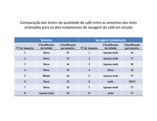 Comparação dos testes de qualidade de café entre as amostras dos lotes
    analisadas para os dois tratamentos de secagem de café em estudo


                 Terreiro                                  Secagem combinada
                Classificação   Classificação                   Classificação   Classificação
Nº de Amostra    da bebida      por peneira     Nº de Amostra    da bebida      por peneira
     1             Dura              15              1          Apenas mole          16

     2             Dura              15              2          Apenas mole          17

     3             Dura              16              3          Apenas mole          18

     4             Dura              15              4             Dura              16

     5             Riada             16              5          Apenas mole          17

     6             Dura              15              6              mole           18/19

     7             Dura              15              7          Apenas mole          17

     8          Apenas mole          16              8              mole             17
 