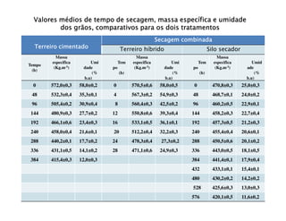 Valores médios de tempo de secagem, massa específica e umidade
          dos grãos, comparativos para os dois tratamentos
                                                        Secagem combinada
  Terreiro cimentado                 Terreiro híbrido                           Silo secador
          Massa                              Massa                                  Massa
        especifica        Umi        Tem   especifica         Umi         Tem     especifica        Umid
Tempo
         (Kg.m-3)      dade     po          (Kg.m-3)       dade      po            (Kg.m-3)      ade
  (h)
                           (%        (h)                       (%         (h)                        (%
                       b.u)                                b.u)                                  b.u)
  0     572,0±0,3    58,0±0,2   0          570,5±0,6     58,0±0,5     0          470,8±0,3     25,0±0,3
 48     532,3±0,4    35,3±0,1   4          567,3±0,2     54,9±0,3    48          468,7±0,1     24,0±0,2
 96     505,4±0,2    30,9±0,4    8         560,4±0,3     42,5±0,2    96          460,2±0,5     22,9±0,1
144     480,9±0,3    27,7±0,2   12         550,8±0,6     39,3±0,4    144         458,2±0,3     22,7±0,4
192     466,1±0,6    23,4±0,3   16         533,1±0,5     36,1±0,1    192         457,3±0,5     21,2±0,3
240     458,0±0,4    21,6±0,1   20         512,2±0,4     32,2±0,3    240         455,4±0,4     20,6±0,1
288     440,2±0,1    17,7±0,2   24         478,3±0,4      27,3±0,2   288         450,5±0,6     20,1±0,2
336     431,1±0,5    14,1±0,2   28         471,1±0,6     24,9±0,3    336         443,0±0,5     18,1±0,5
384     415,4±0,3    12,0±0,3                                        384         441,4±0,1     17,9±0,4
                                                                     432         433,1±0,1     15,4±0,1
                                                                     480         430,2±0,2     14,2±0,2
                                                                     528         425,6±0,3     13,0±0,3
                                                                     576         420,1±0,5     11,6±0,2
 