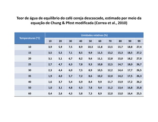 Teor de água de equilíbrio do café cereja descascado, estimado por meio da
         equação de Chung & Pfost modificada (Correa et al., 2010)

                                        Umidades relativas (%)
 Temperaturas (°C)
                     10    20    30    40     50      60         70     80     90     99

        10           3,9   5,9   7,5   8,9   10,3    11,8        13,5   15,7   18,8   27,4

        15           3,5   5,5   7,1   8,5    9,9    11,5        13,2   15,3   18,5   27,2

        20           3,1   5,1   6,7   8,2    9,6    11,1        12,8   15,0   18,2   27,0

        25           2,7   4,7   6,3   7,8    9,3    10,8        12,5   14,7   18,0   26,7

        30           2,3   4,4   6,0   7,5    8,9    10,5        12,2   14,4   17,7   26,5

        35           1,9   4,0   5,7   7,2    8,6    10,2        12,0   14,2   17,5   26,3

        40           1,6   3,7   5,4   6,9    8,4     9,9        11,7   13,9   17,2   26,2

        50           1,0   3,1   4,8   6,3    7,8     9,4        11,2   13,4   16,8   25,8

        60           0,4   2,6   4,3   5,8    7,3     8,9        12,0   13,0   16,4   25,5
 