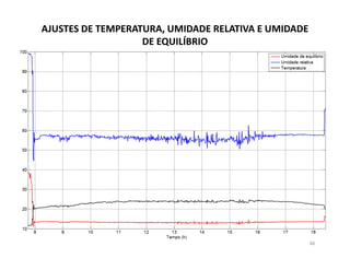 AJUSTES DE TEMPERATURA, UMIDADE RELATIVA E UMIDADE
                   DE EQUILÍBRIO




                                                     46
 