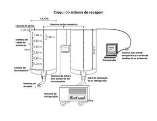 Croqui do sistema de secagem
 