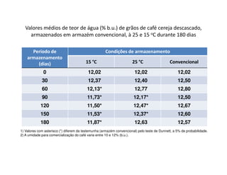 Valores médios de teor de água (% b.u.) de grãos de café cereja descascado,
     armazenados em armazém convencional, à 25 e 15 oC durante 180 dias

      Período de                                      Condições de armazenamento
    armazenamento
        (dias)                           15 °C                         25 °C                  Convencional

              0                           12,02                         12,02                      12,02
             30                           12,37                         12,40                      12,50
             60                           12,13*                        12,77                      12,80
             90                           11,73*                       12,17*                      12,50
            120                           11,50*                       12,47*                      12,67
            150                           11,53*                       12,37*                      12,60
            180                           11,87*                        12,63                      12,57
1) Valores com asterisco (*) diferem da testemunha (armazém convencional) pelo teste de Dunnett, a 5% de probabilidade.
2) A umidade para comercialização do café varia entre 10 e 12% (b.u.).
 