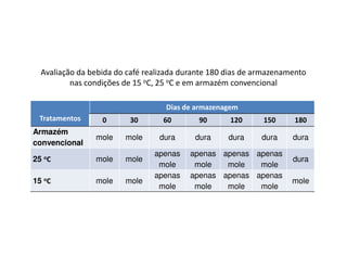 Avaliação da bebida do café realizada durante 180 dias de armazenamento
          nas condições de 15 oC, 25 oC e em armazém convencional

                                   Dias de armazenagem
 Tratamentos      0      30       60        90      120      150     180
Armazém
                mole    mole     dura      dura     dura     dura    dura
convencional
                                apenas   apenas apenas apenas
25 oC           mole    mole                                         dura
                                 mole     mole   mole   mole
                                apenas   apenas apenas apenas
15 oC           mole    mole                                         mole
                                 mole     mole   mole   mole
 