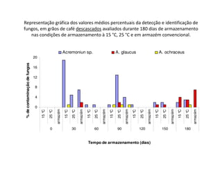 Representação gráfica dos valores médios percentuais da detecção e identificação de
fungos, em grãos de café descascados avaliados durante 180 dias de armazenamento
   nas condições de armazenamento à 15 °C, 25 °C e em armazém convencional.


                                                             Acremoniun sp.                                              A. glaucus                                      A. ochraceus
                              20
% de contaminação de fungos




                              16

                              12

                              8

                              4

                              0
                                                   armazém




                                                                             armazém




                                                                                                       armazém




                                                                                                                                 armazém




                                                                                                                                                           armazém




                                                                                                                                                                                     armazém




                                                                                                                                                                                                               armazém
                                       C

                                               C



                                                                 C

                                                                         C



                                                                                           C

                                                                                                   C



                                                                                                                     C

                                                                                                                             C



                                                                                                                                               C

                                                                                                                                                       C



                                                                                                                                                                         C

                                                                                                                                                                                 C



                                                                                                                                                                                                   C

                                                                                                                                                                                                           C
                                   15 °

                                           25 °



                                                             15 °

                                                                     25 °



                                                                                       15 °

                                                                                               25 °



                                                                                                                 15 °

                                                                                                                         25 °



                                                                                                                                           15 °

                                                                                                                                                   25 °



                                                                                                                                                                     15 °

                                                                                                                                                                             25 °



                                                                                                                                                                                               15 °

                                                                                                                                                                                                       25 °
                                            0                        30                        60                        90                        120                       150                       180


                                                                                        Tempo de armazenamento (dias)
 
