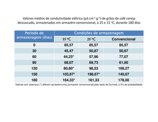 Valores médios de condutividade elétrica (µS cm-1 g-1) de grãos de café cereja
  descascado, armazenados em armazém convencional, à 25 e 15 oC, durante 180 dias

     Período de                                      Condições de armazenagem
 armazenagem (dias)                       15 oC                  25 oC                 Convencional
                0                           85,57                  85,57                      85,57
               30                           45,47                  50,87                      50,67
               60                          44,23*                  57,96                      77,07
               90                           68,07                  69,73                      61,60
              120                          80,80*                  98,53                     108,27
              150                         103,67*                198,67*                     140,67
              180                         164,33*                 181,33                     178,00
Valores com asterisco (*) diferem da testemunha (armazém convencional) pelo teste de Dunnett, a 5% de probabilidade.
 