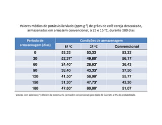 Valores médios de potássio lixiviado (ppm g-1) de grãos de café cereja descascado,
         armazenados em armazém convencional, à 25 e 15 oC, durante 180 dias

       Período de                                             Condições de armazenagem
   armazenagem (dias)                          15 oC                   25 oC                   Convencional
                 0                          53,33                   53,33                             53,33
                30                          52,37*                  49,80*                            56,17
                60                          24,40*                  28,63*                            36,43
                90                          38,40                   43,33*                            37,50
               120                          41,50*                  58,90*                            55,77
               150                          31,30*                  47,73*                            43,30
               180                          47,80*                  80,00*                            51,07
Valores com asterisco (*) diferem da testemunha (armazém convencional) pelo teste de Dunnett, a 5% de probabilidade.
 
