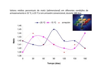Valores médios percentuais de matiz (adimensional) em diferentes condições de
armazenamento à 15 °C, à 25 °C e em armazém convencional, durante 180 dias



                             25 °C      15 °C        armazém
          1,46
          1,45

          1,44
          1,43
  Matiz




          1,42

          1,41
          1,40
          1,39
          1,38
                 0   30         60        90         120       150      180

                                     Tem po (dias)
 
