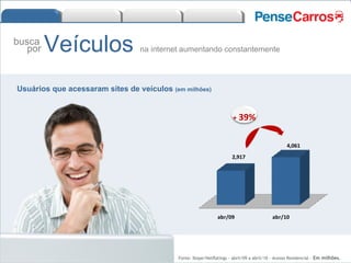 busca por  Veículos   na internet aumentando constantemente Usuários que acessaram sites de veículos  (em milhões) Fonte: Ibope/NetRatings - abril/09 a abril/10 – Acesso Residencial –  Em milhões .  +   39%  