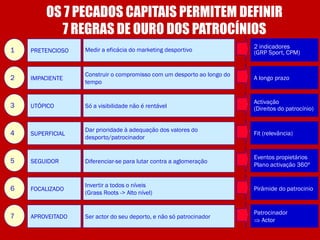 OS 7 PECADOS CAPITAIS PERMITEM DEFINIR
           7 REGRAS DE OURO DOS PATROCÍNIOS
                                                                        2 indicadores
1   PRETENCIOSO   Medir a eficácia do marketing desportivo              (GRP Sport, CPM)


                  Construir o compromisso com um desporto ao longo do
2   IMPACIENTE                                                          A longo prazo
                  tempo


                                                                        Activação
3   UTÓPICO       Só a visibilidade não é rentável                      (Direitos do patrocínio)


                  Dar prioridade à adequação dos valores do
4   SUPERFICIAL                                                         Fit (relevância)
                  desporto/patrocinador


                                                                        Eventos propietários
5   SEGUIDOR      Diferenciar-se para lutar contra a aglomeração
                                                                        Plano activação 360º


                  Invertir a todos o níveis
6   FOCALIZADO                                                          Pirâmide do patrocinio
                  (Grass Roots -> Alto nível)


                                                                        Patrocinador
7   APROVEITADO   Ser actor do seu deporto, e não só patrocinador
                                                                         Actor
 