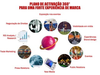 PLANO DE ACTIVAÇÃO 360°
                   PARA UMA FORTE EXPERIÊNCIA DE MARCA
                                Exposição nos eventos



     Negociação de Direitos
                                                           Visibilidade em mídia



  ROI Analysis /
                                                                      Experiências
      Research
                                                                      Brand design




Trade Marketing

                                                                       Eventos




              Press Relations                           Public Relations

                                    New Media
 