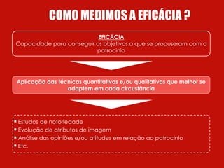 COMO MEDIMOS A EFICÁCIA ?
                           EFICÁCIA
Capacidade para conseguir os objetivos a que se propuseram com o
                          patrocinio




 Aplicação das técnicas quantitativas e/ou qualitativas que melhor se
                  adaptem em cada circustância




 Estudos de notoriedade
 Evolução de atributos de imagem
 Análise das opiniões e/ou atitudes em relação ao patrocinio
 Etc.

                                                                        32
 
