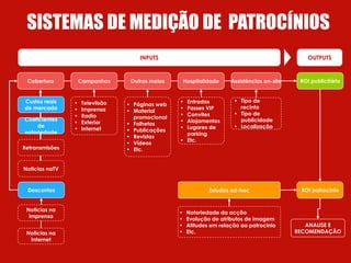SISTEMAS DE MEDIÇÃO DE PATROCÍNIOS
                                     INPUTS                                                      OUTPUTS


 Cobertura          Campanhas     Outros meios       Hospitalidade    Assistências on-site    ROI publicitário


Custos reais    •   Televiisão                   • Entradas            • Tipo de
                                 • Páginas web
de mercado      •   Imprensa                     • Passes VIP            recinto
                                 • Material
                •   Radio                        • Convites            • Tipo de
Coeficientes                       promocional
                •   Exterior                     • Alojamentos           publicidade
    de                           • Folhetos
                •   Internet                     • Lugares de          • Localização
notoriedade                      • Publicações
                                                   parking
                                 • Revistas
                                                 • Etc.
                                 • Vídeos
Retransmisões                    • Etc.


Noticias naTV


 Descontos                                                    Estudos ad-hoc                  ROI patrocinio


 Noticias na
                                                 •    Notoriedade da acção
  imprensa
                                                 •    Evolução de atributos de imagem
                                                 •    Atitudes em relação ao patrocinio         ANALISE E
 Noticias na                                     •    Etc.                                   RECOMENDAÇÃO
  Internet


                                                                                                            34
 
