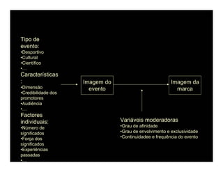 Tipo de
evento:
•Desportivo
•Cultural
•Científico
•…
Características
:                    Imagem do                           Imagem da
•Dimensão              evento                              marca
•Credibilidade dos
promotores
•Audiência
•…
Factores
individuais:                     Variáveis moderadoras
•Número de                       •Grau de afinidade
significados                     •Grau de envolvimento e exclusividade
•Força dos                       •Continuidadee e frequência do evento
significados
•Experiências
passadas                                           João Pinto e Castro
•…
 