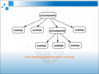 Vista diagrama general del patrón Composite.
 