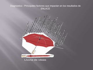 Lluvia de ideas y síntesis aportadas por agrupación como: Autoridades , Docentes,    Alumnos, Padres de Familia, Medio ambiente y Escuela.Diagrama Ishikawa.