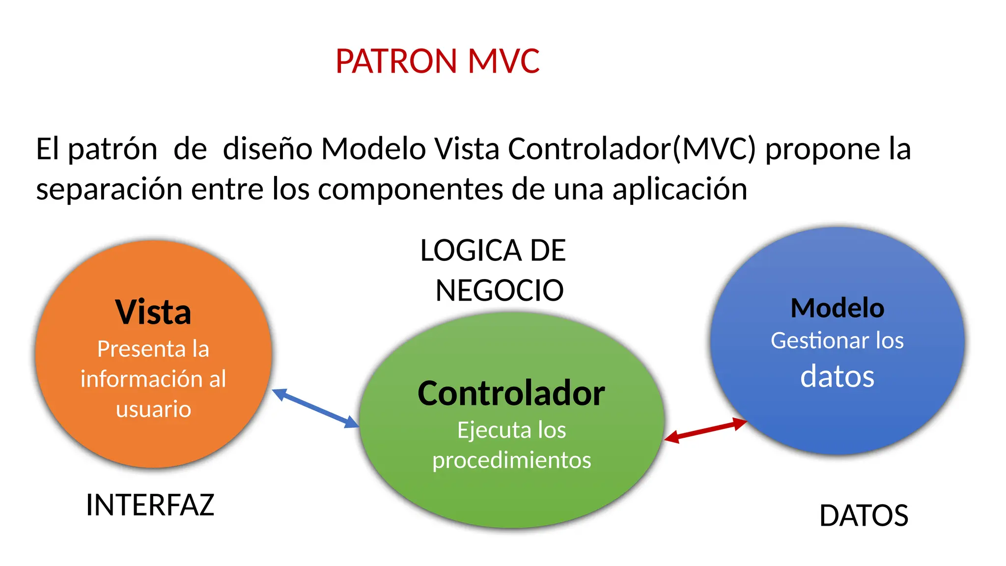 PATRON MVC
El patrón de diseño Modelo Vista Controlador(MVC) propone la
separación entre los componentes de una aplicación
Vista
Presenta la
información al
usuario Controlador
Ejecuta los
procedimientos
Modelo
Gestionar los
datos
LOGICA DE
NEGOCIO
DATOS
INTERFAZ
 