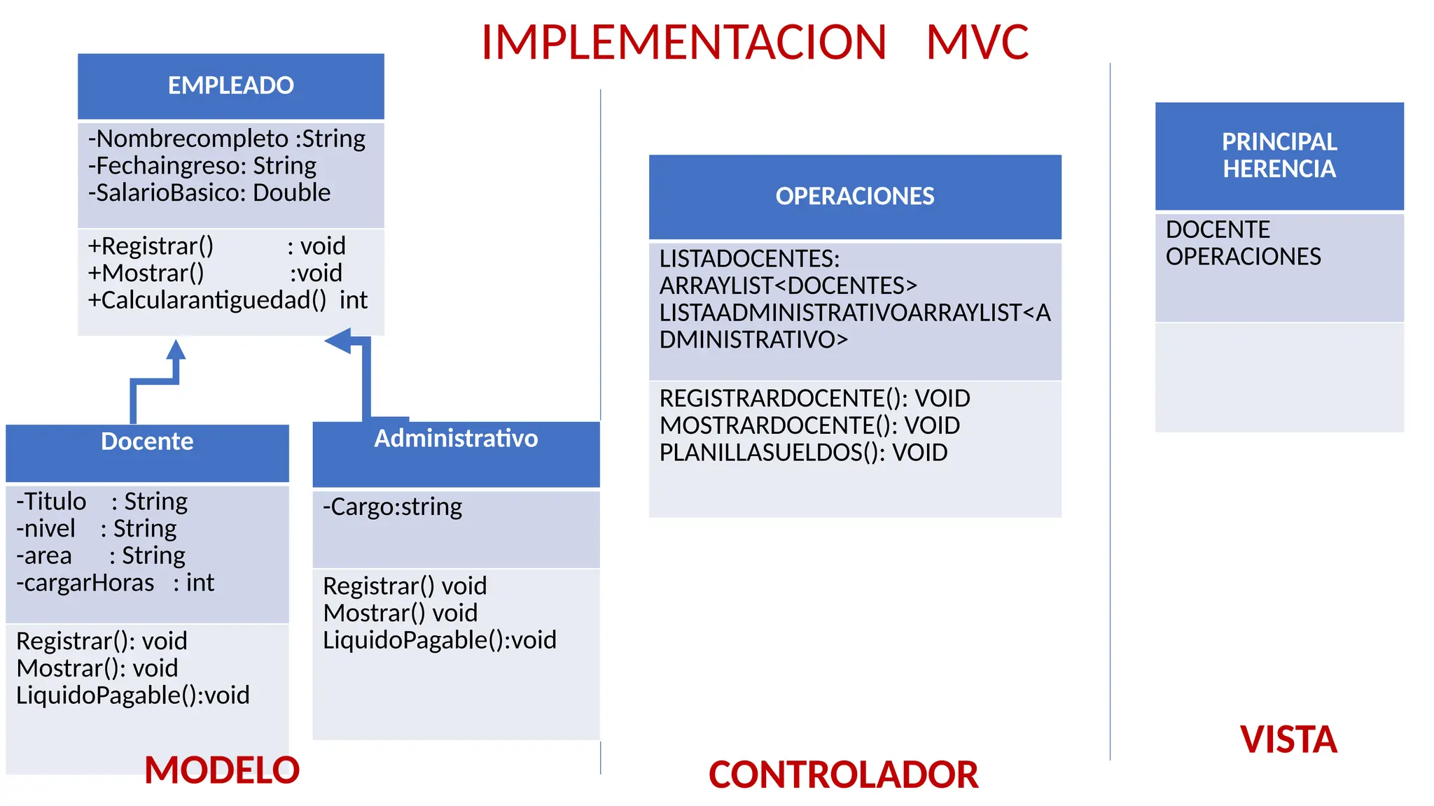 IMPLEMENTACION MVC
PRINCIPAL
HERENCIA
DOCENTE
OPERACIONES
OPERACIONES
LISTADOCENTES:
ARRAYLIST<DOCENTES>
LISTAADMINISTRATIVOARRAYLIST<A
DMINISTRATIVO>
REGISTRARDOCENTE(): VOID
MOSTRARDOCENTE(): VOID
PLANILLASUELDOS(): VOID
CONTROLADOR
VISTA
MODELO
EMPLEADO
-Nombrecompleto :String
-Fechaingreso: String
-SalarioBasico: Double
+Registrar() : void
+Mostrar() :void
+Calcularantiguedad() int
Administrativo
-Cargo:string
Registrar() void
Mostrar() void
LiquidoPagable():void
Docente
-Titulo : String
-nivel : String
-area : String
-cargarHoras : int
Registrar(): void
Mostrar(): void
LiquidoPagable():void
MODELO
 